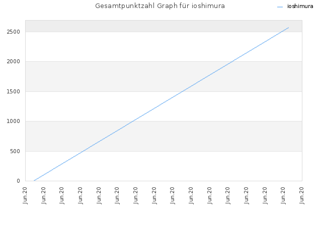 Gesamtpunktzahl Graph für ioshimura