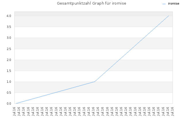 Gesamtpunktzahl Graph für iromise
