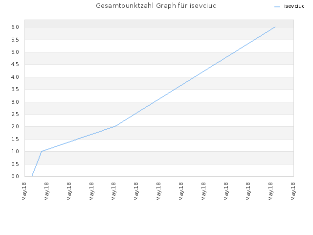 Gesamtpunktzahl Graph für isevciuc