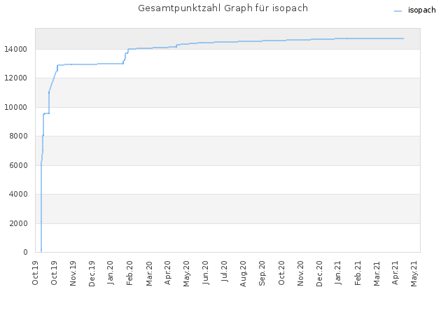Gesamtpunktzahl Graph für isopach