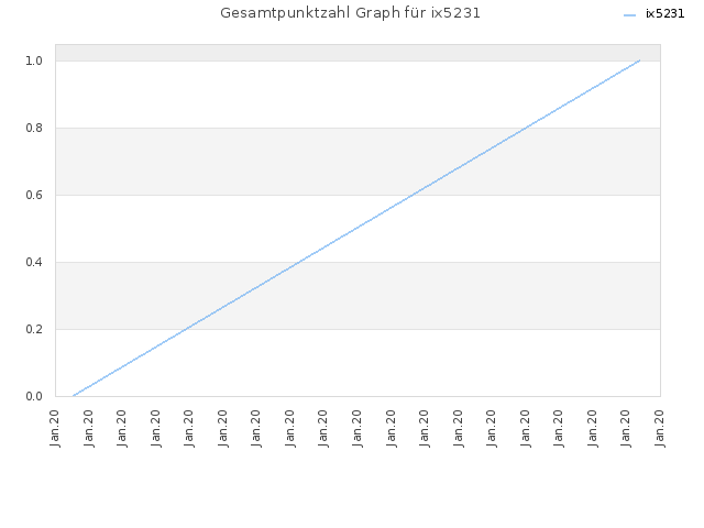 Gesamtpunktzahl Graph für ix5231