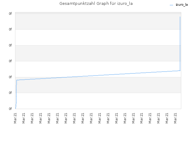 Gesamtpunktzahl Graph für izuro_la