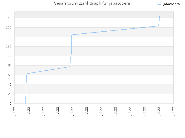 Gesamtpunktzahl Graph für jabatopera