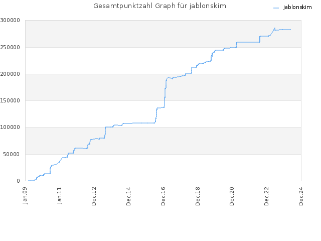 Gesamtpunktzahl Graph für jablonskim