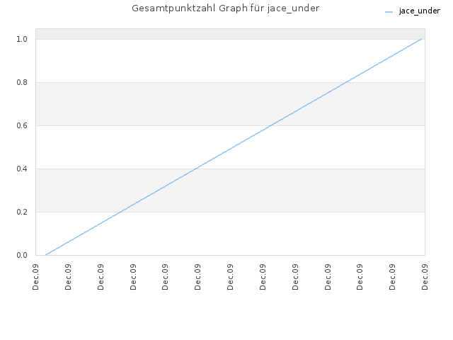 Gesamtpunktzahl Graph für jace_under
