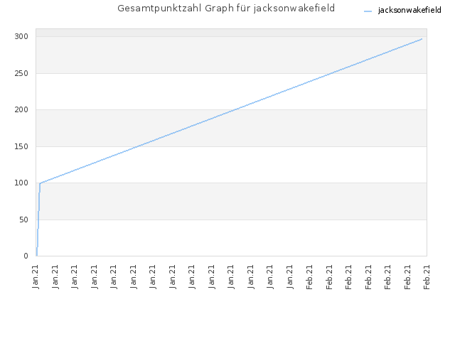 Gesamtpunktzahl Graph für jacksonwakefield