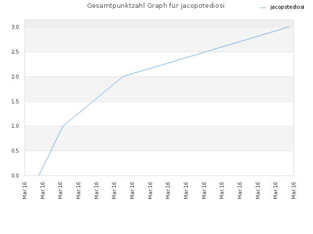 Gesamtpunktzahl Graph für jacopotediosi