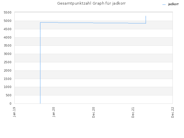 Gesamtpunktzahl Graph für jadkorr