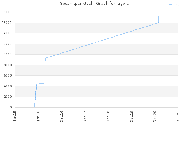 Gesamtpunktzahl Graph für jagotu