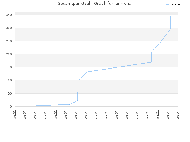 Gesamtpunktzahl Graph für jaimieliu