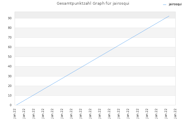 Gesamtpunktzahl Graph für jairosqui