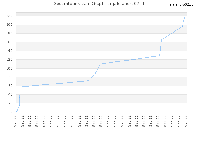 Gesamtpunktzahl Graph für jalejandro0211