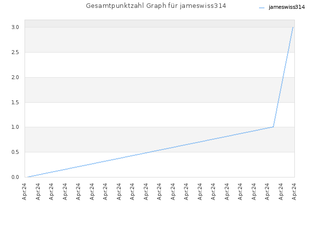 Gesamtpunktzahl Graph für jameswiss314
