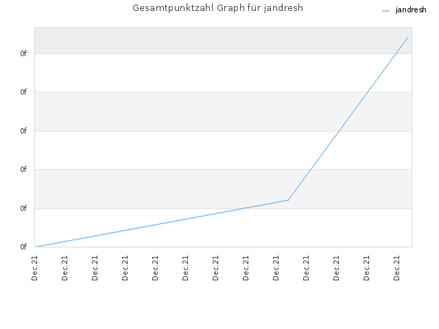 Gesamtpunktzahl Graph für jandresh