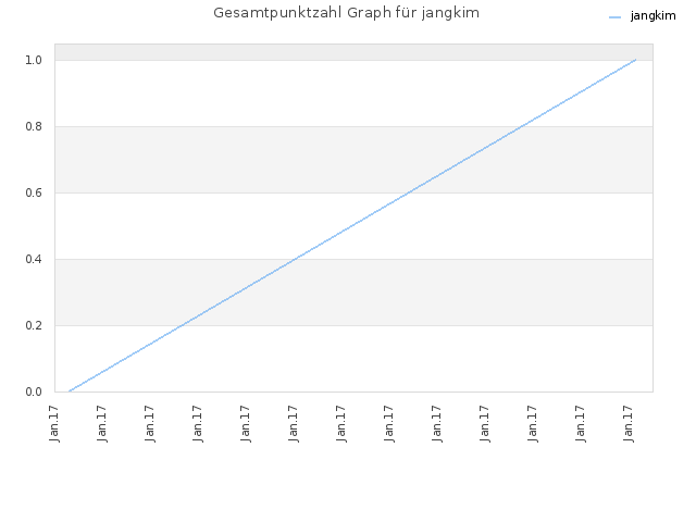 Gesamtpunktzahl Graph für jangkim