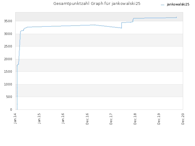 Gesamtpunktzahl Graph für jankowalski25