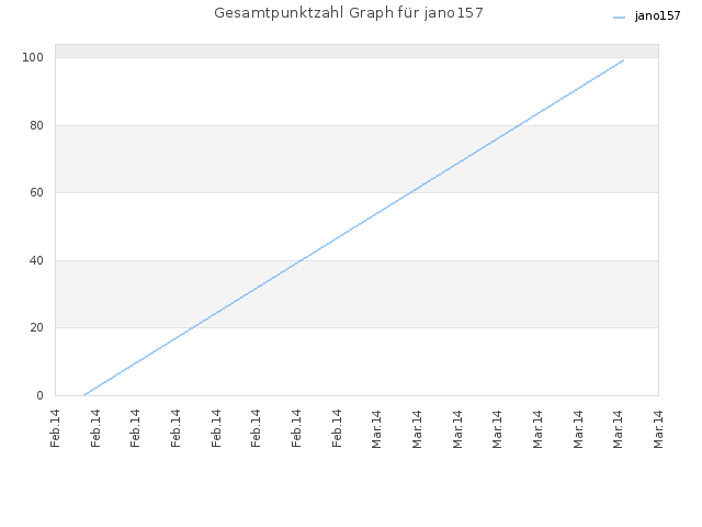 Gesamtpunktzahl Graph für jano157