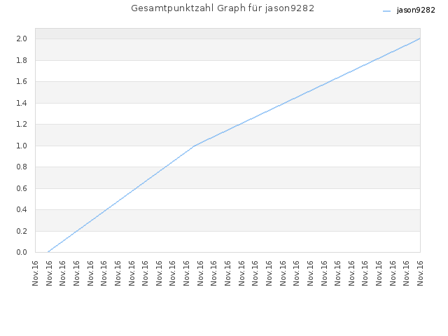 Gesamtpunktzahl Graph für jason9282