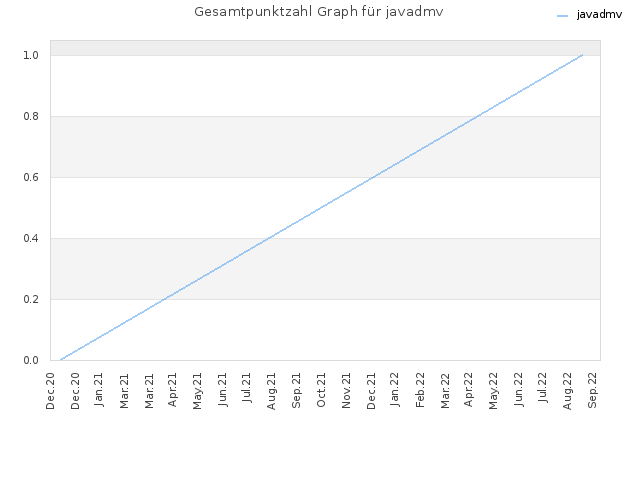Gesamtpunktzahl Graph für javadmv