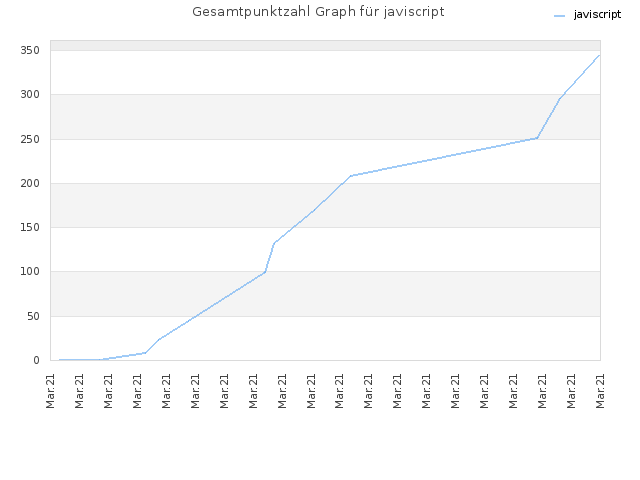 Gesamtpunktzahl Graph für javiscript