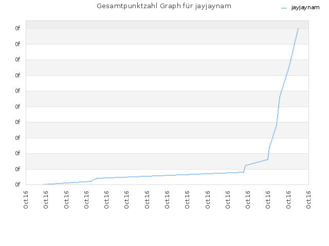Gesamtpunktzahl Graph für jayjaynam