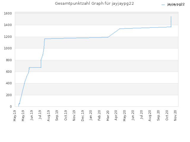 Gesamtpunktzahl Graph für jayjaypg22