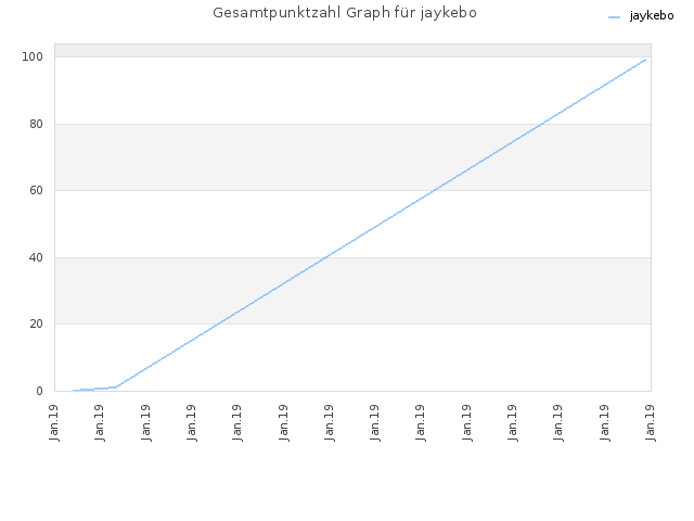 Gesamtpunktzahl Graph für jaykebo