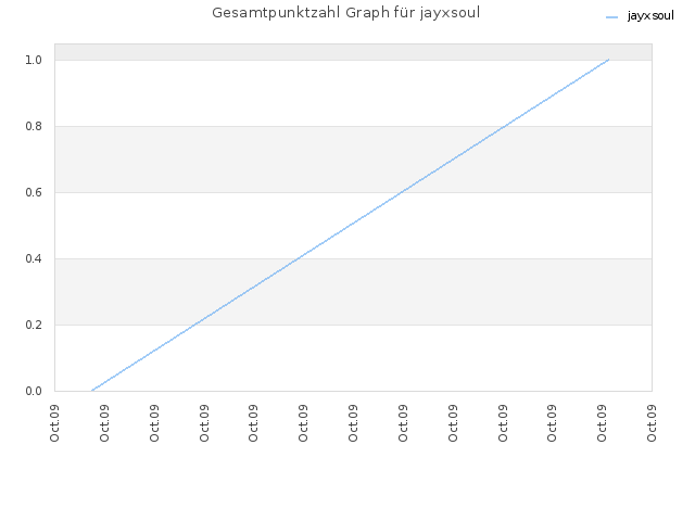 Gesamtpunktzahl Graph für jayxsoul