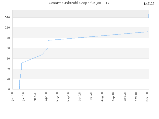 Gesamtpunktzahl Graph für jcx1117