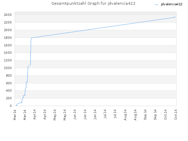 Gesamtpunktzahl Graph für jdvalencia422