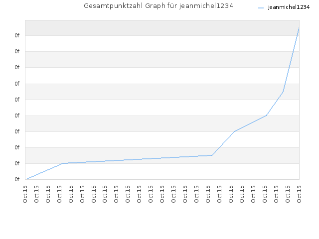 Gesamtpunktzahl Graph für jeanmichel1234