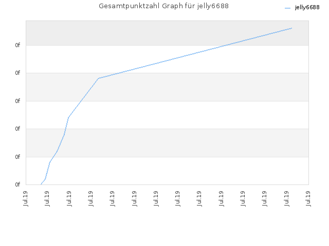 Gesamtpunktzahl Graph für jelly6688