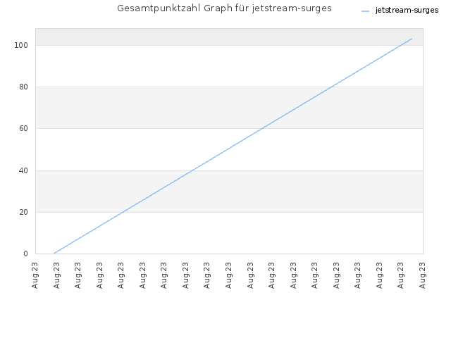 Gesamtpunktzahl Graph für jetstream-surges