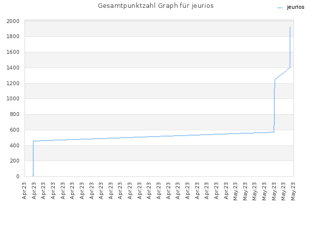 Gesamtpunktzahl Graph für jeurios