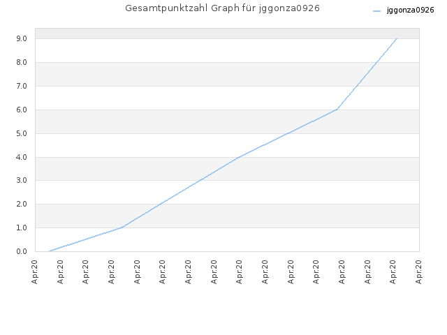 Gesamtpunktzahl Graph für jggonza0926