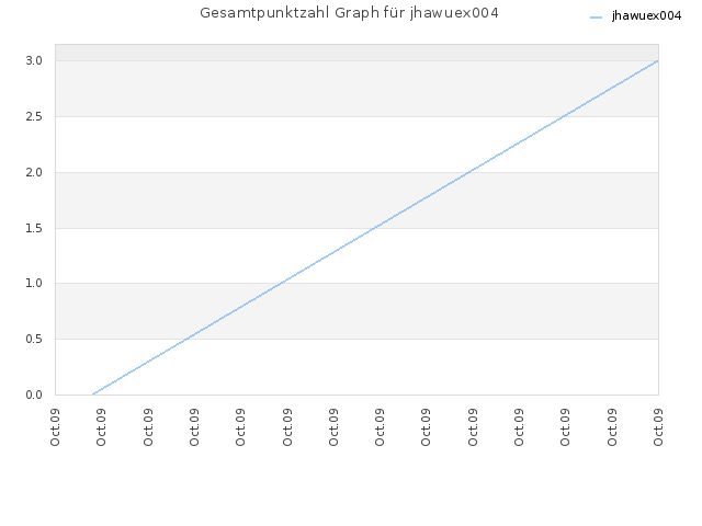 Gesamtpunktzahl Graph für jhawuex004