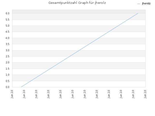 Gesamtpunktzahl Graph für jherolz