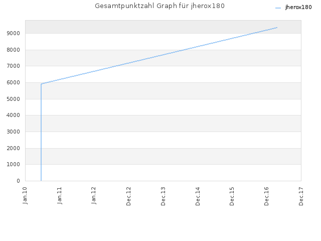 Gesamtpunktzahl Graph für jherox180