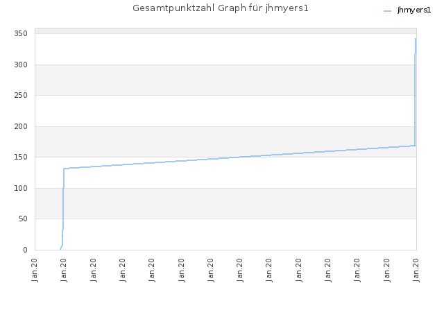 Gesamtpunktzahl Graph für jhmyers1