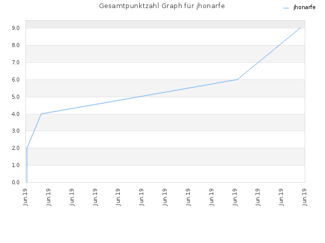 Gesamtpunktzahl Graph für jhonarfe