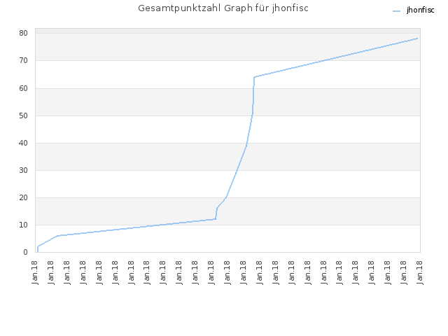 Gesamtpunktzahl Graph für jhonfisc
