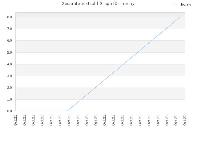 Gesamtpunktzahl Graph für jhonny