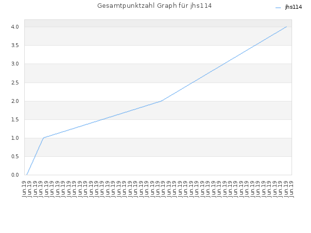 Gesamtpunktzahl Graph für jhs114