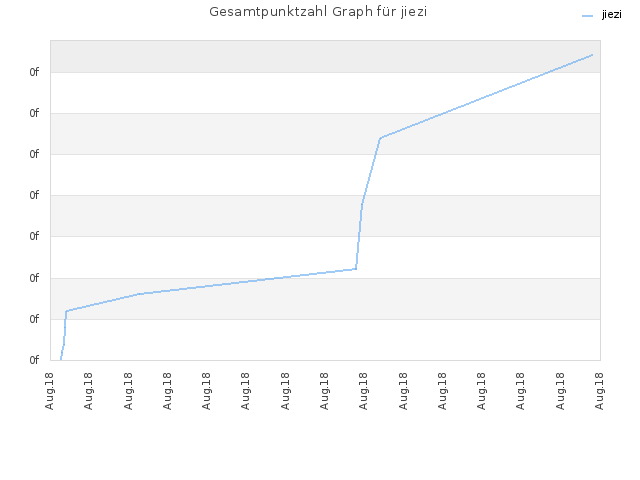 Gesamtpunktzahl Graph für jiezi