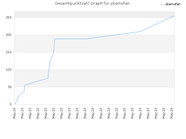 Gesamtpunktzahl Graph für jikemofan