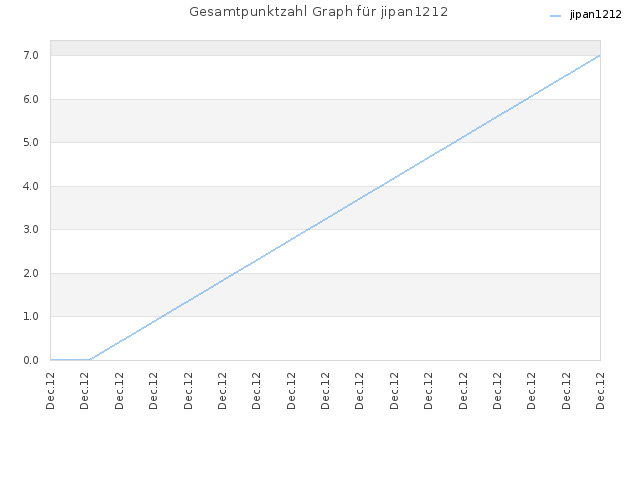 Gesamtpunktzahl Graph für jipan1212