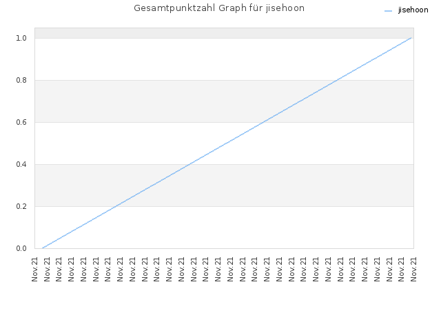 Gesamtpunktzahl Graph für jisehoon