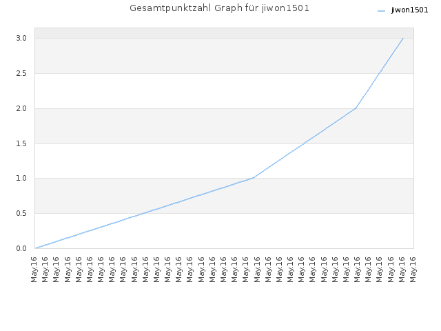 Gesamtpunktzahl Graph für jiwon1501