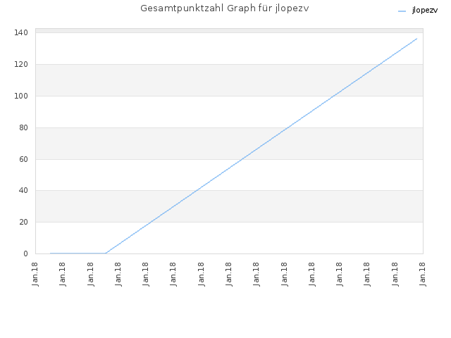 Gesamtpunktzahl Graph für jlopezv