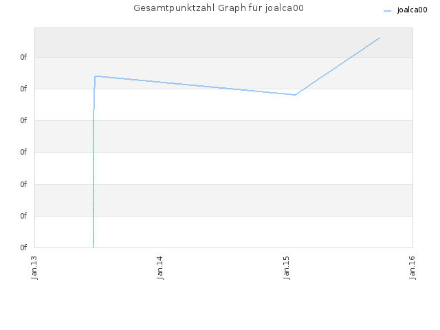 Gesamtpunktzahl Graph für joalca00